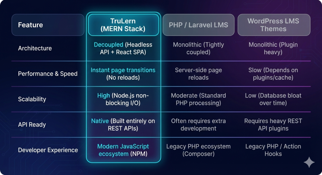 Why MERN stack LMS?